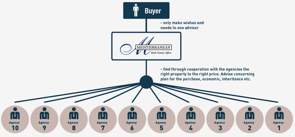 Advisor in the purchase of real estate